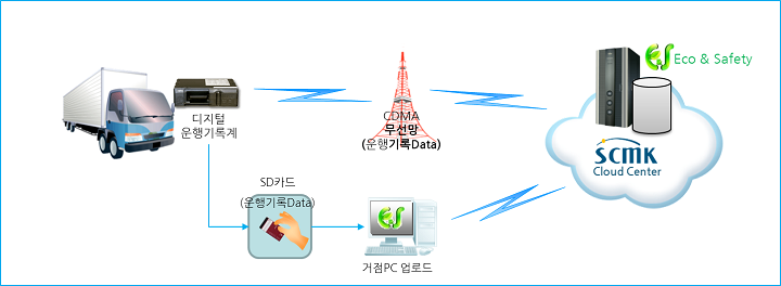E&S 시스템 구성