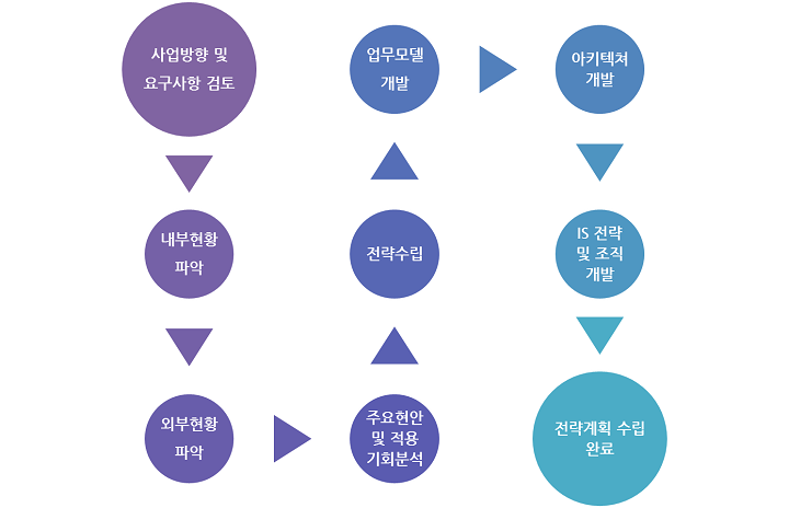 ISP 컨설팅 수행절차