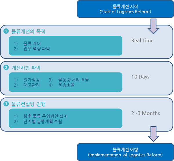 물류컨설팅 개요