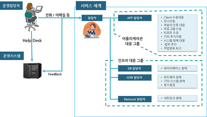 유지보수