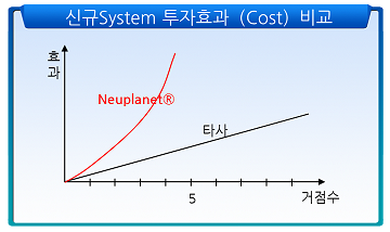 투자효과 비교