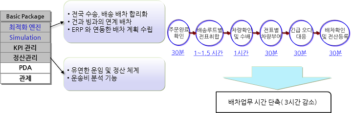 사례 적용기능
