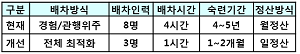 배차업무 개선사항