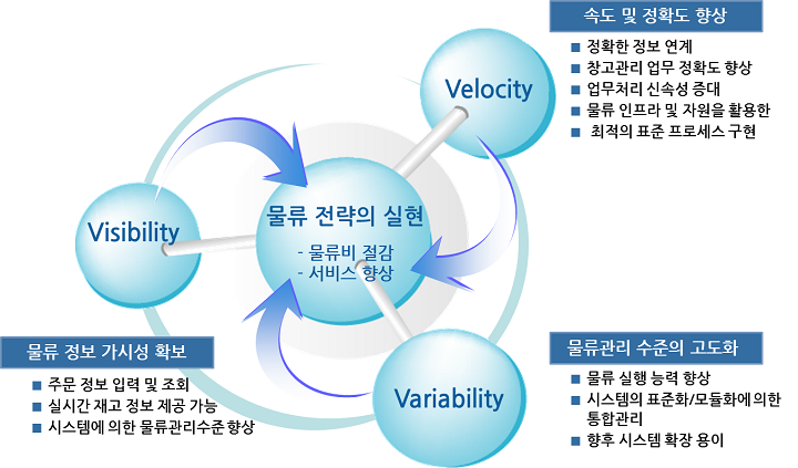 WMS 구축효과