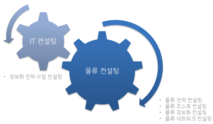 컨설팅 개요